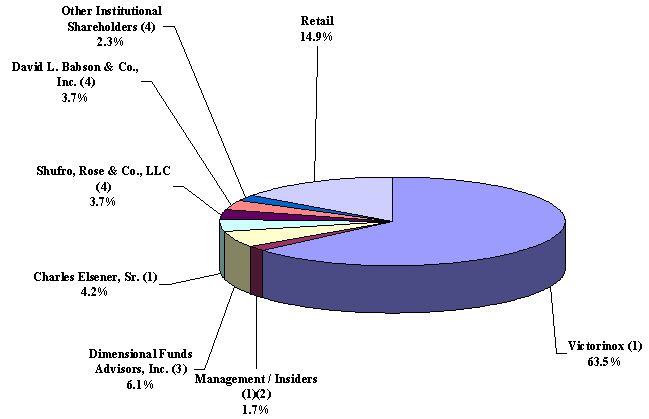 (PIE CHART)